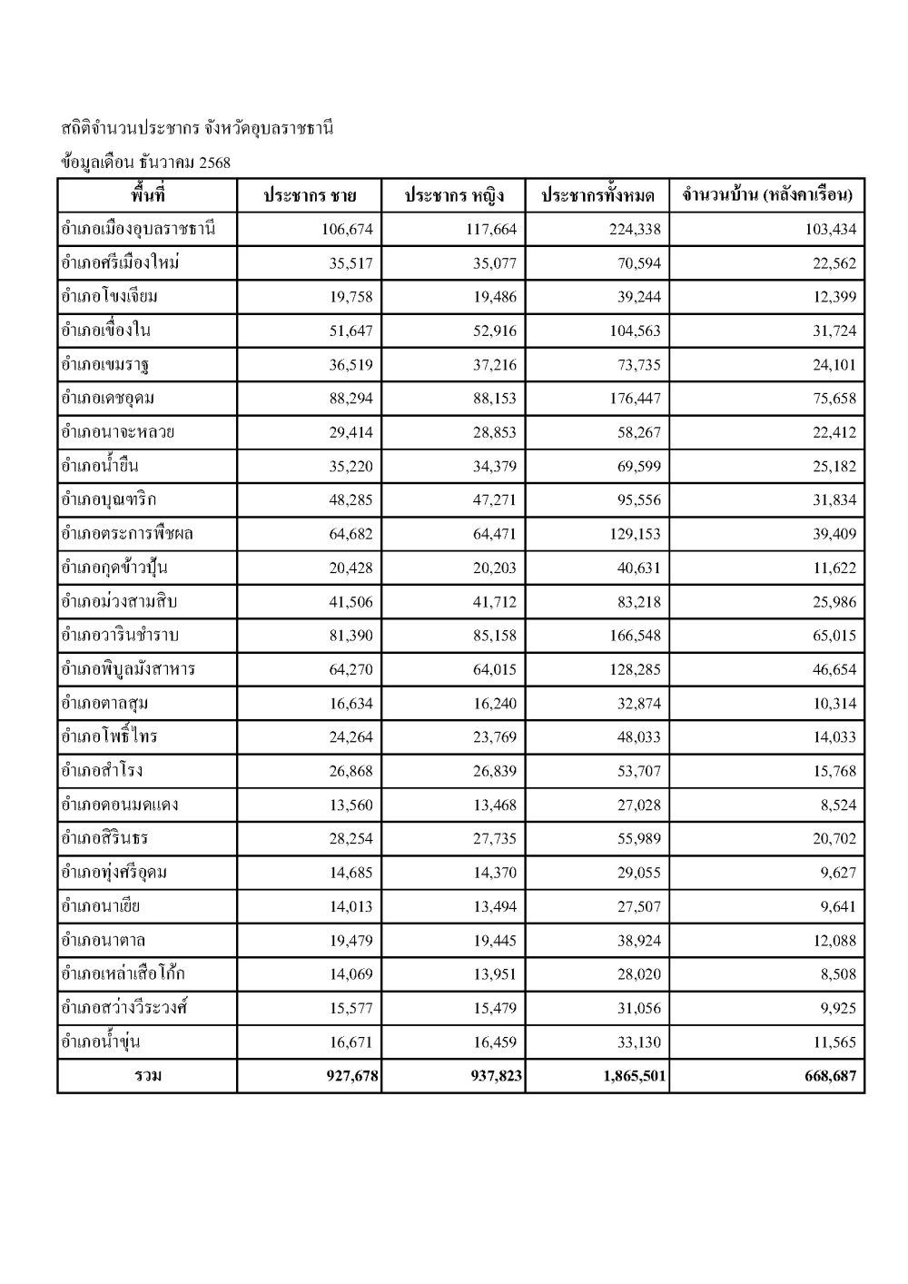 จำนวนประชากรจังหวัดอุบลราชธานี ปี 2568