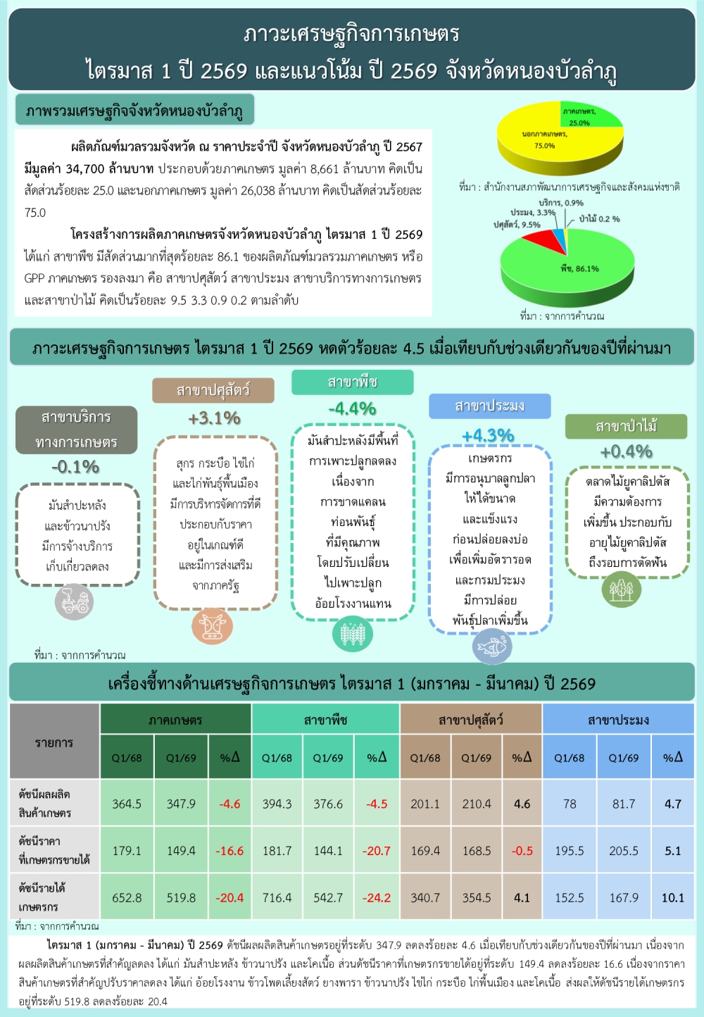 ภาวะเศรษฐกิจการเกษตร