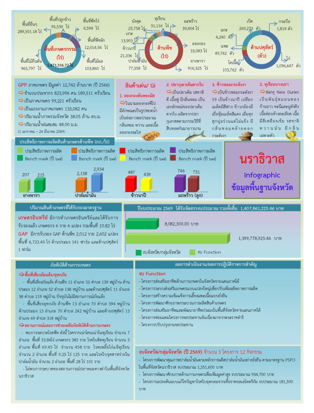 ข้อมูลพื้นฐานด้านการเกษตรของจังหวัด