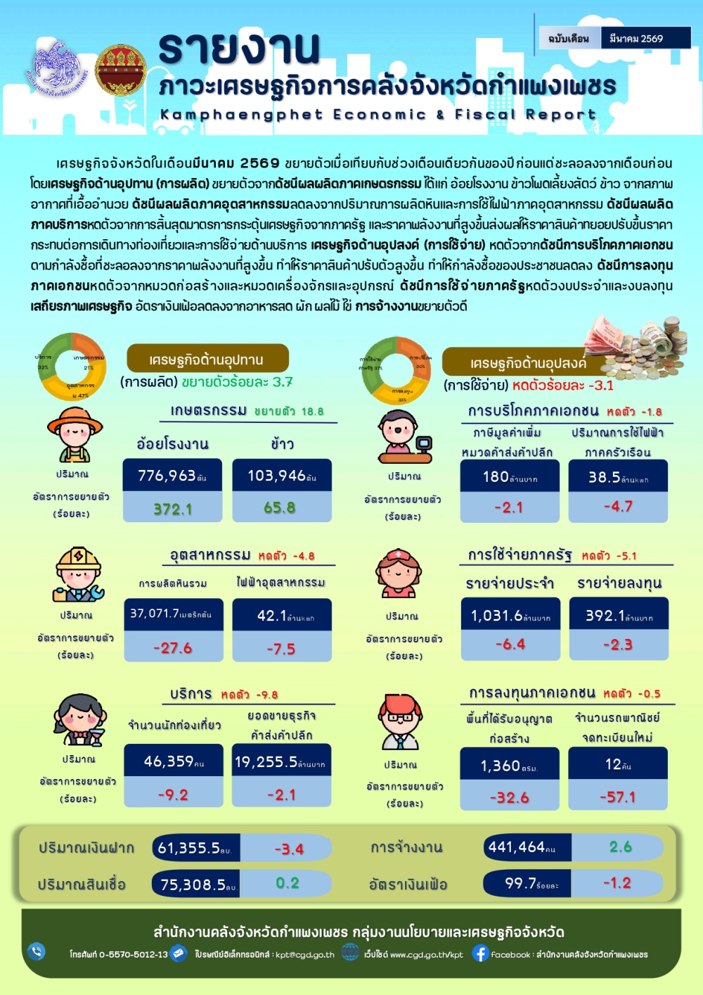 รายงานภาวะเศรษฐกิจการคลังจังหวัดกำแพงเพชร
