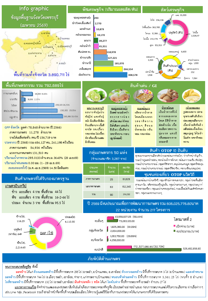 Info จ.เพชรบุรี _เมย.69