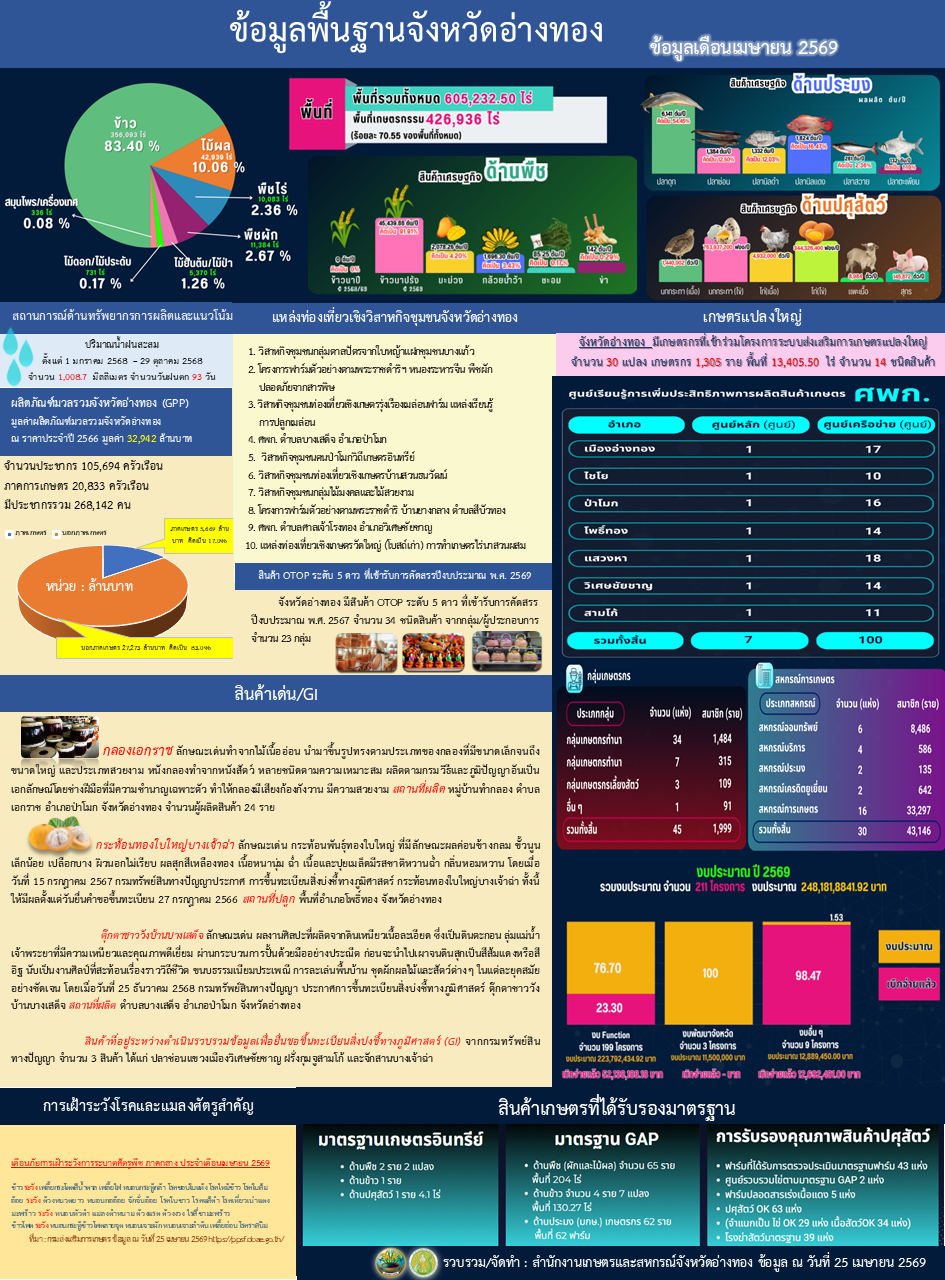 ข้อมูลพื้นฐานด้านการเกษตรของจังหวัดในการสนับสนุนการตรวจราชการของคณะรัฐมนตรี