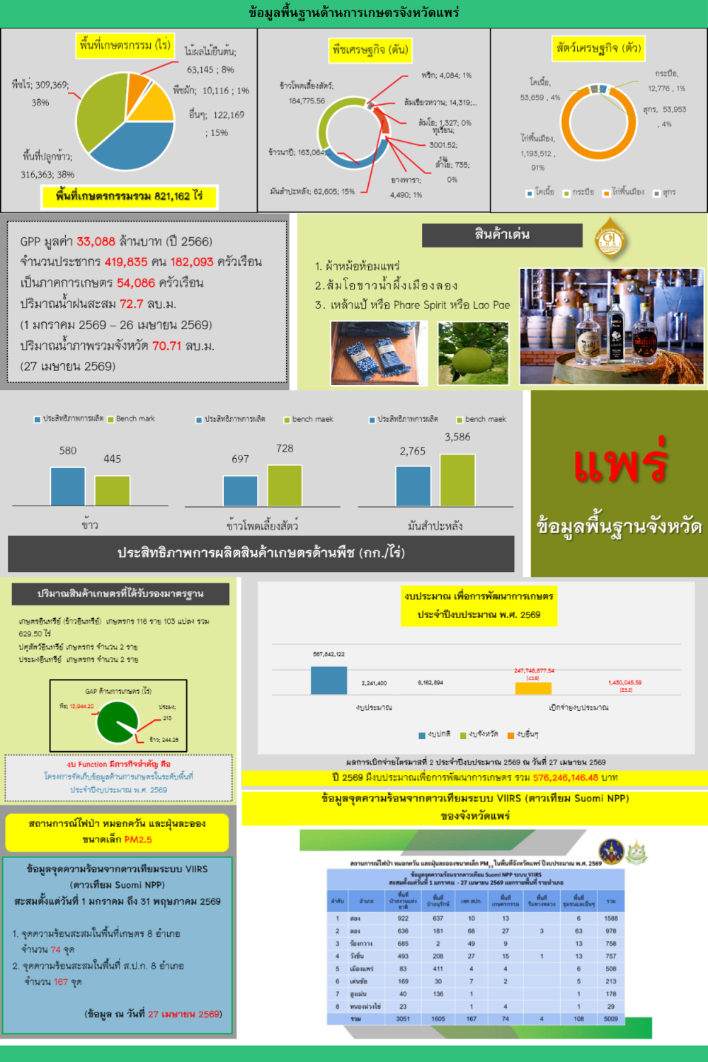 ข้อมูลพื้นฐานจังหวัดแพร่ที่ใช้สนับสนุนการตรวจราชการและ