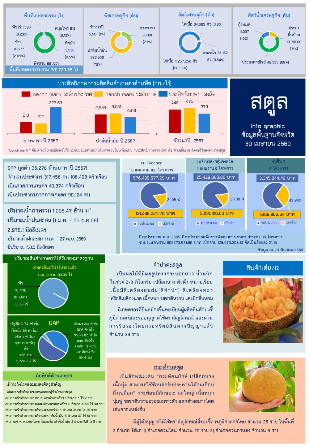 ข้อมูลพื้นฐานจังหวัดสตูล