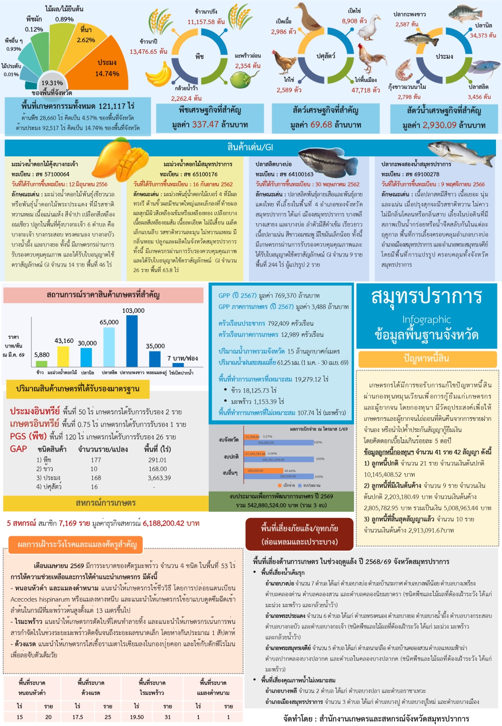 ข้อมูลพื้นฐานจังหวัดที่ใช้สนับสนุนการตรวจราชการและ
