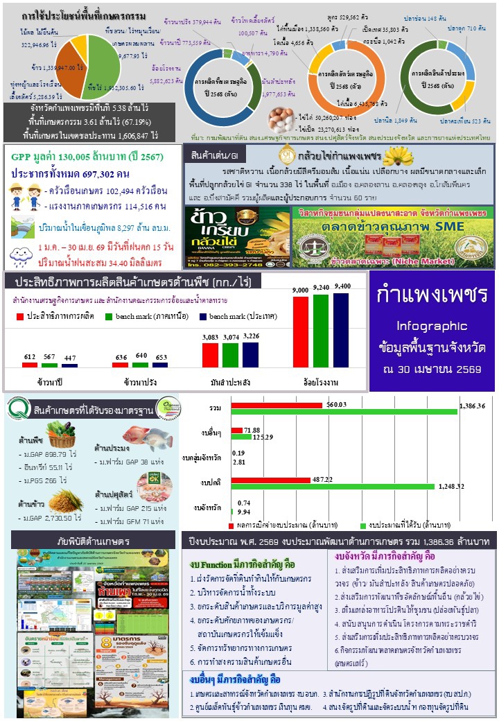 ***ข้อมูลพื้นฐานจังหวัดที่ใช้สนับสนุนการตรวจราชการและ