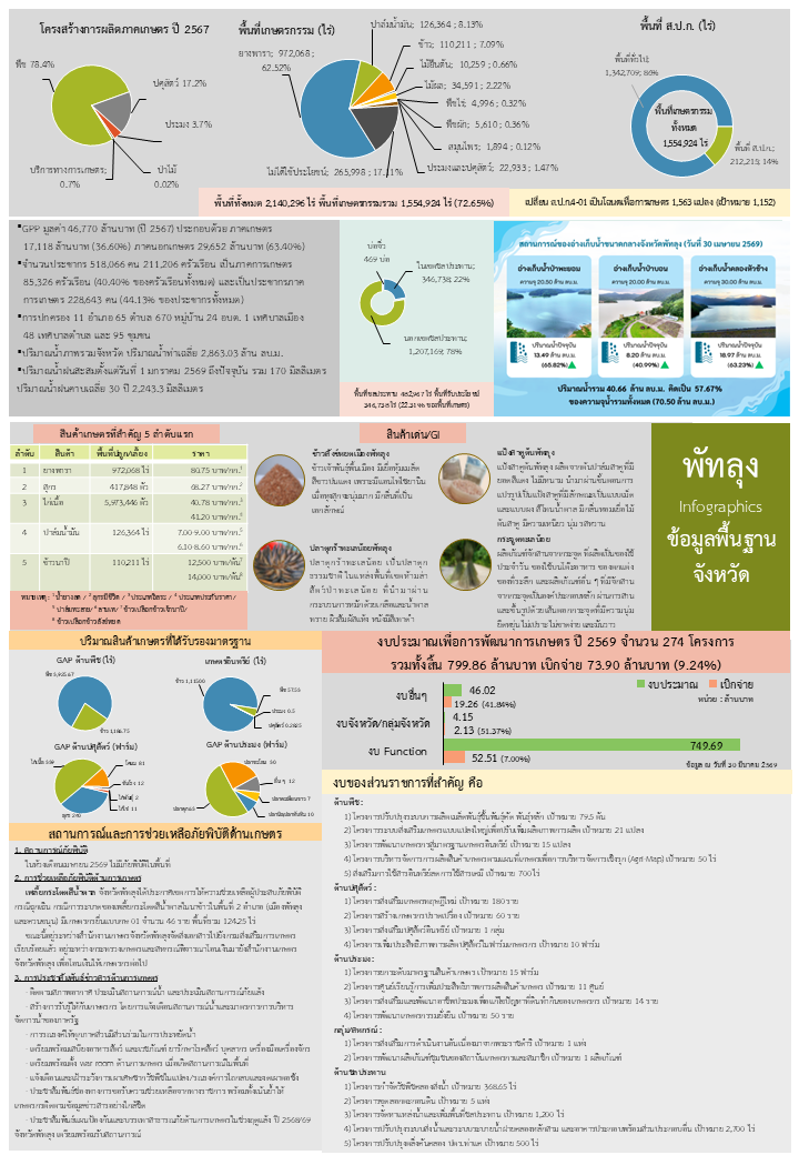 ข้อมูลพื้นฐานจังหวัดพัทลุงที่ใช้สนับสนุนการตรวจราชการและ