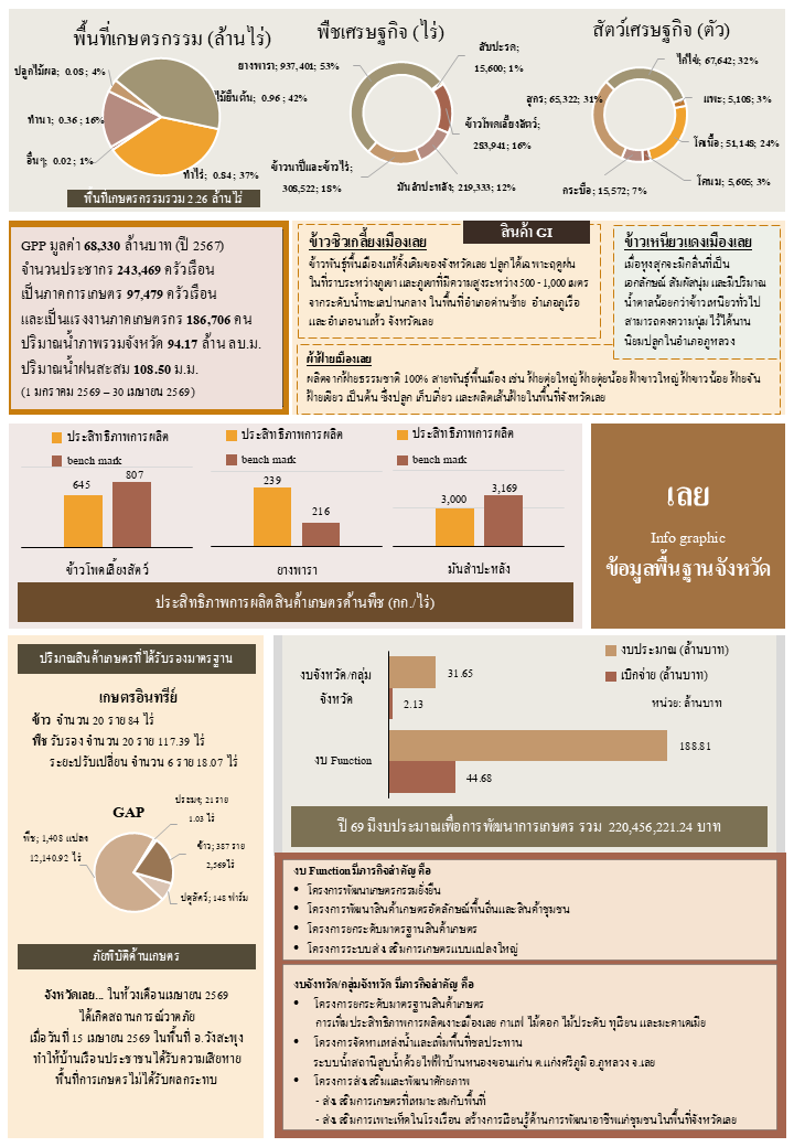 ข้อมูลพื้นฐานจังหวัด