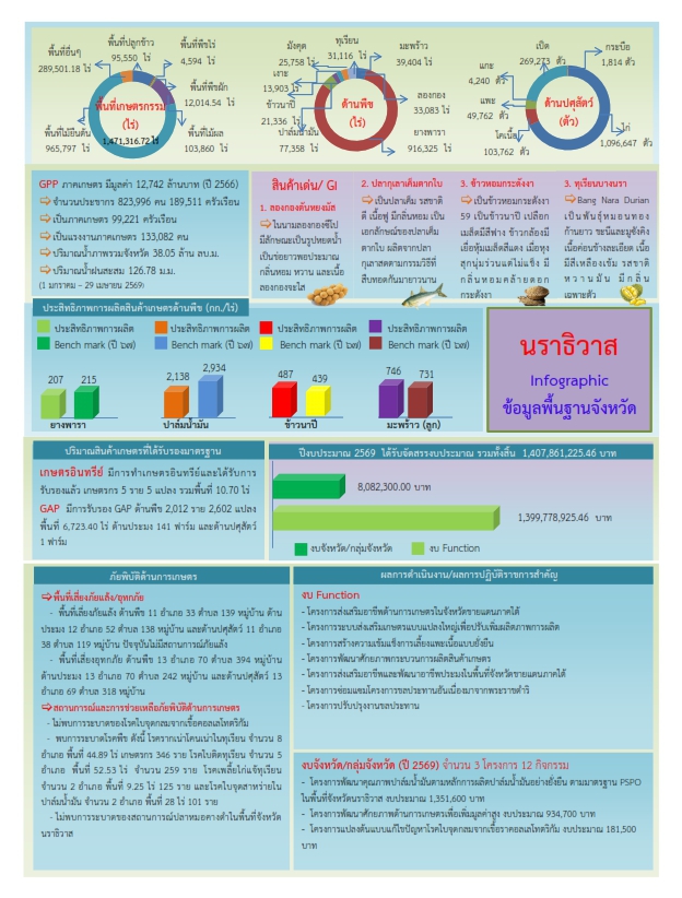 ข้อมูลพื้นฐานด้านการเกษตรของจังหวัด