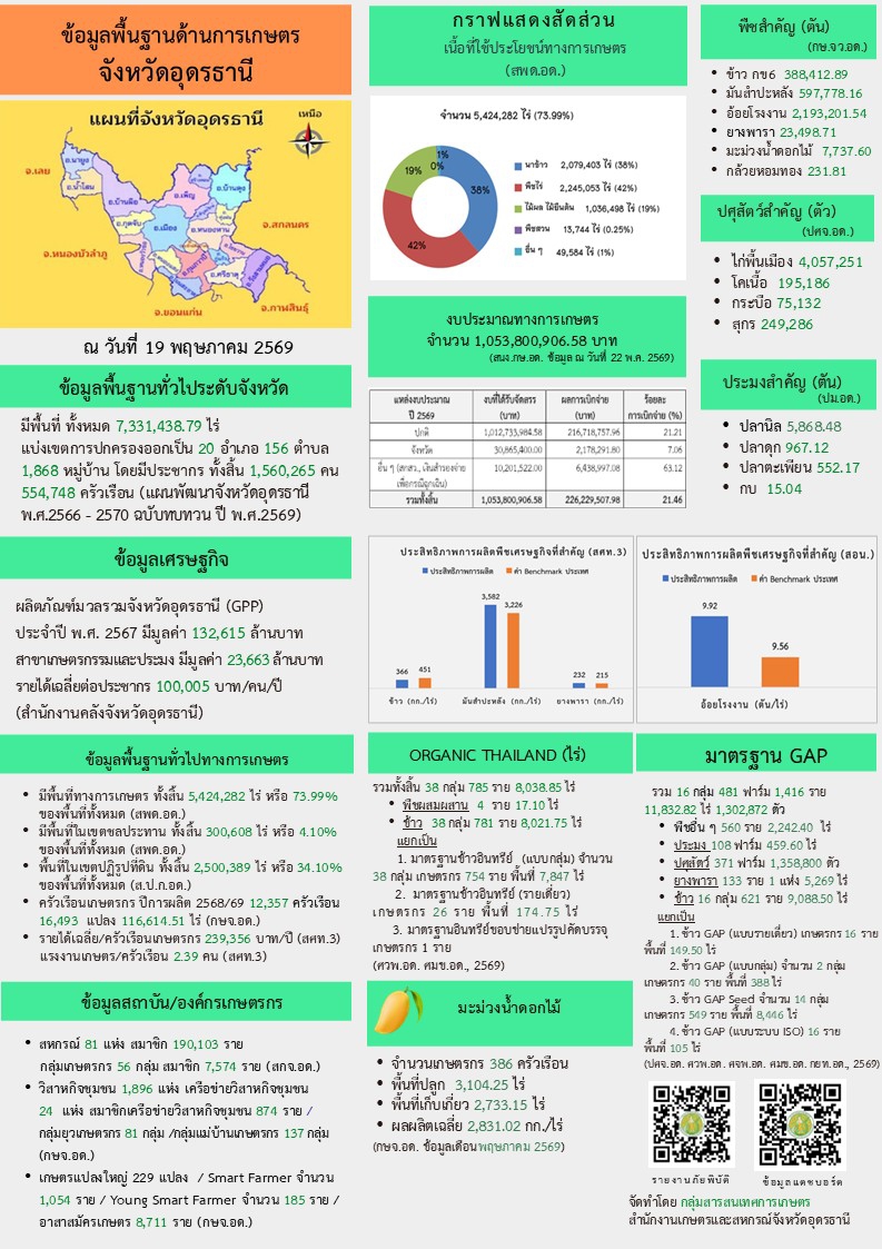 ประจำเดือนพฤษภาคม 2569
