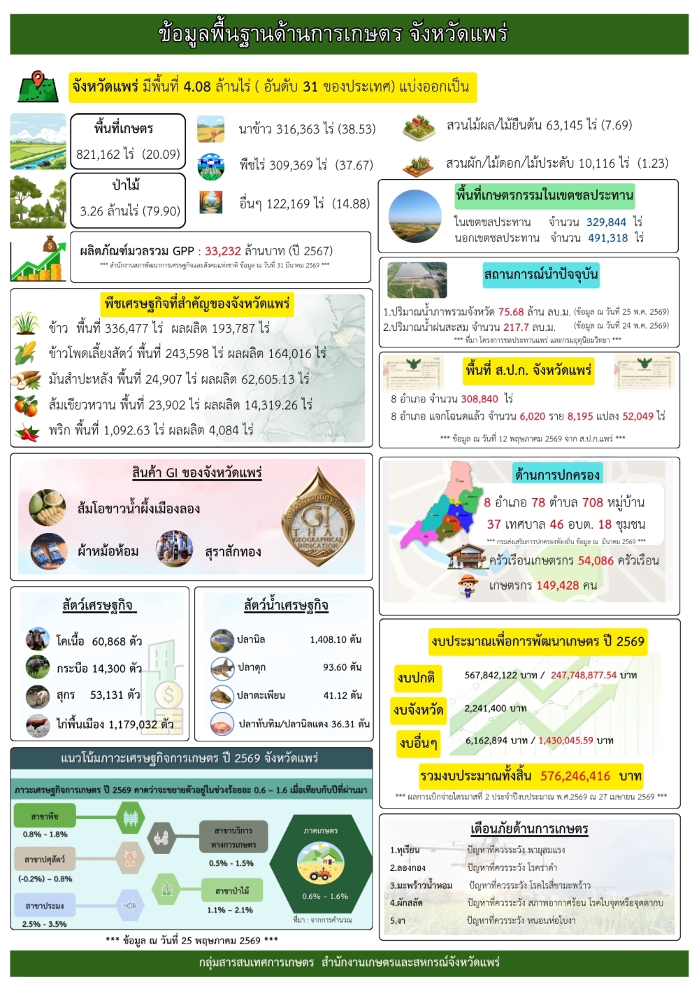 ข้อมูลพื้นฐานจังหวัดแพร่ที่ใช้สนับสนุนการตรวจราชการและ