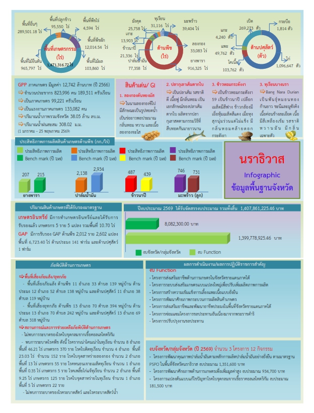 ข้อมูลพื้นฐานด้านการเกษตรของจังหวัด