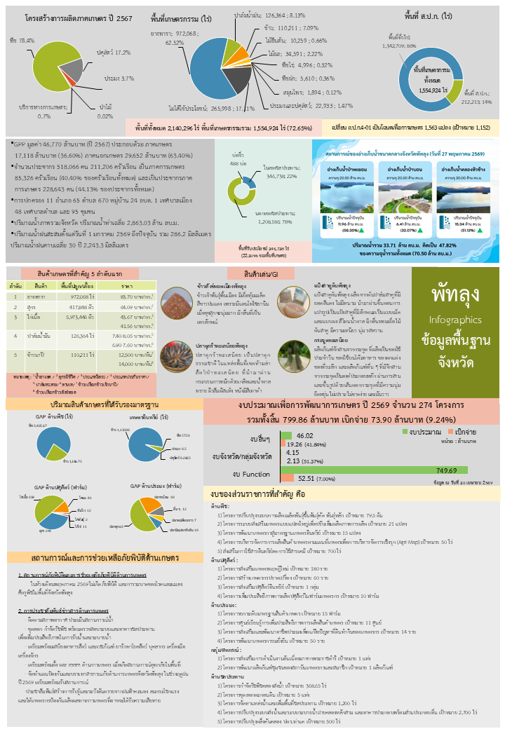 ข้อมูลพื้นฐานจังหวัดพัทลุงที่ใช้สนับสนุนการตรวจราชการและ