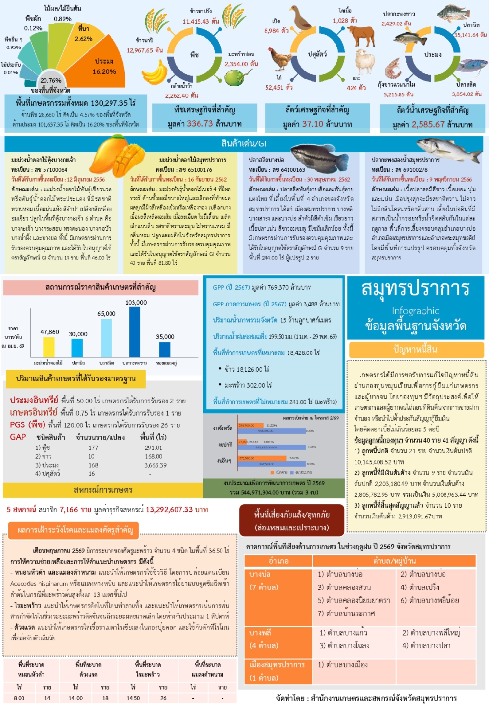 ข้อมูลพื้นฐานจังหวัดที่ใช้สนับสนุนการตรวจราชการและ