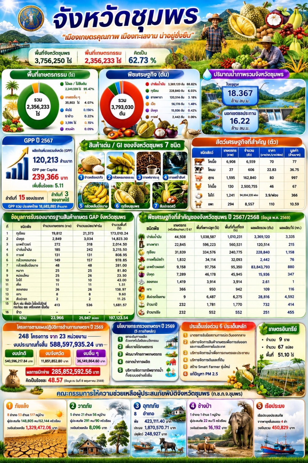 ข้อมูลพื้นฐานจังหวัดชุมพร