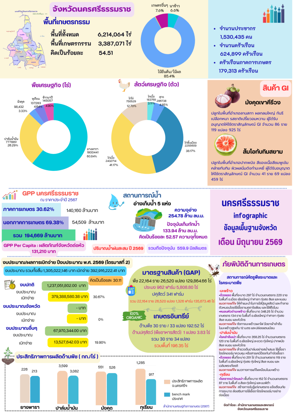 ข้อมูลพื้นฐานจังหวัดนครศรีธรรมราช