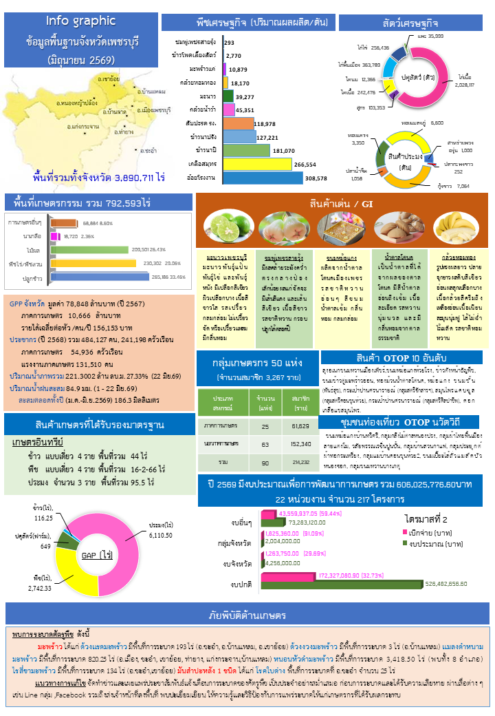 Info จ.เพชรบุรี _มิย.69