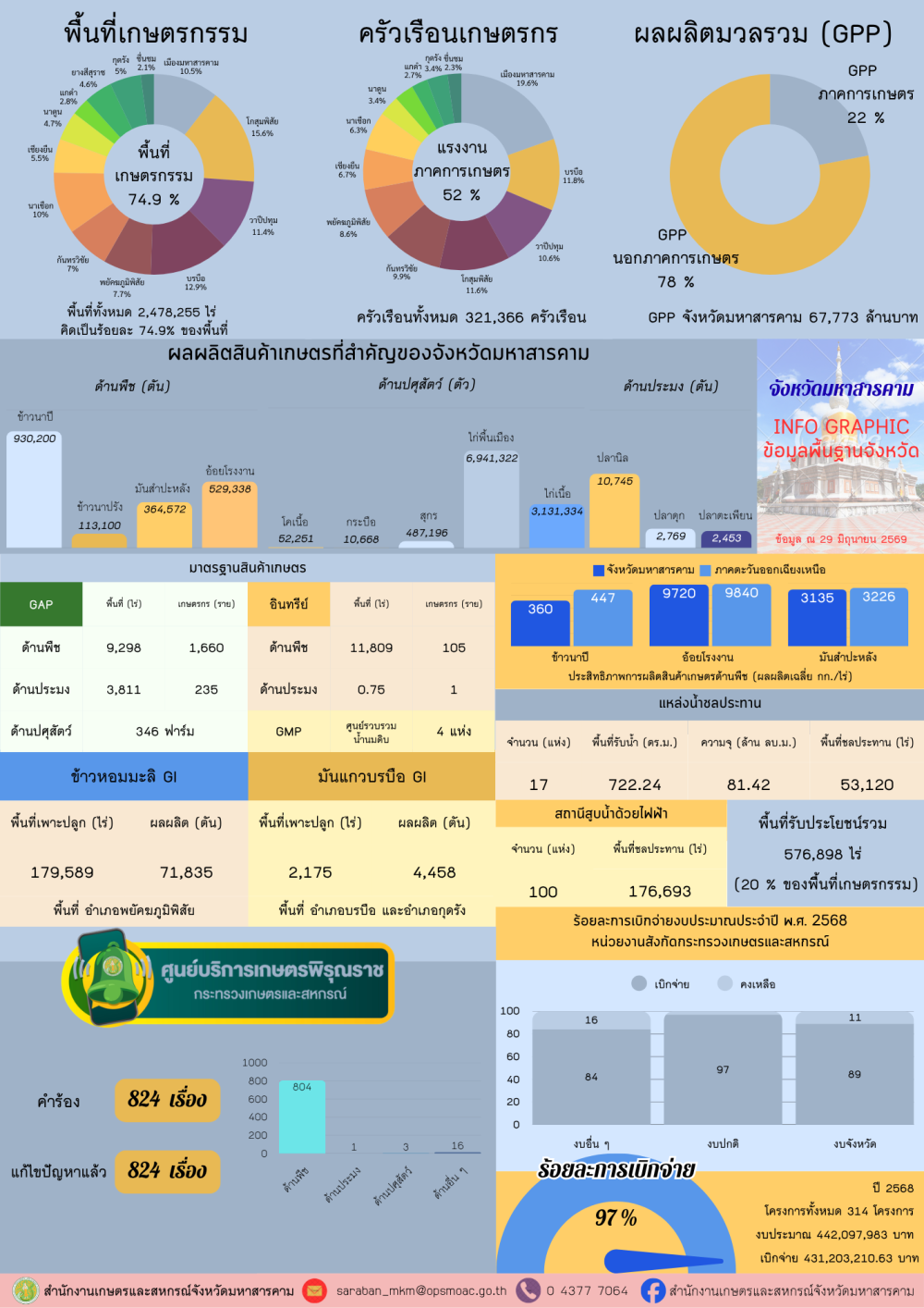 ข้อมูลพื้นฐานจังหวัด