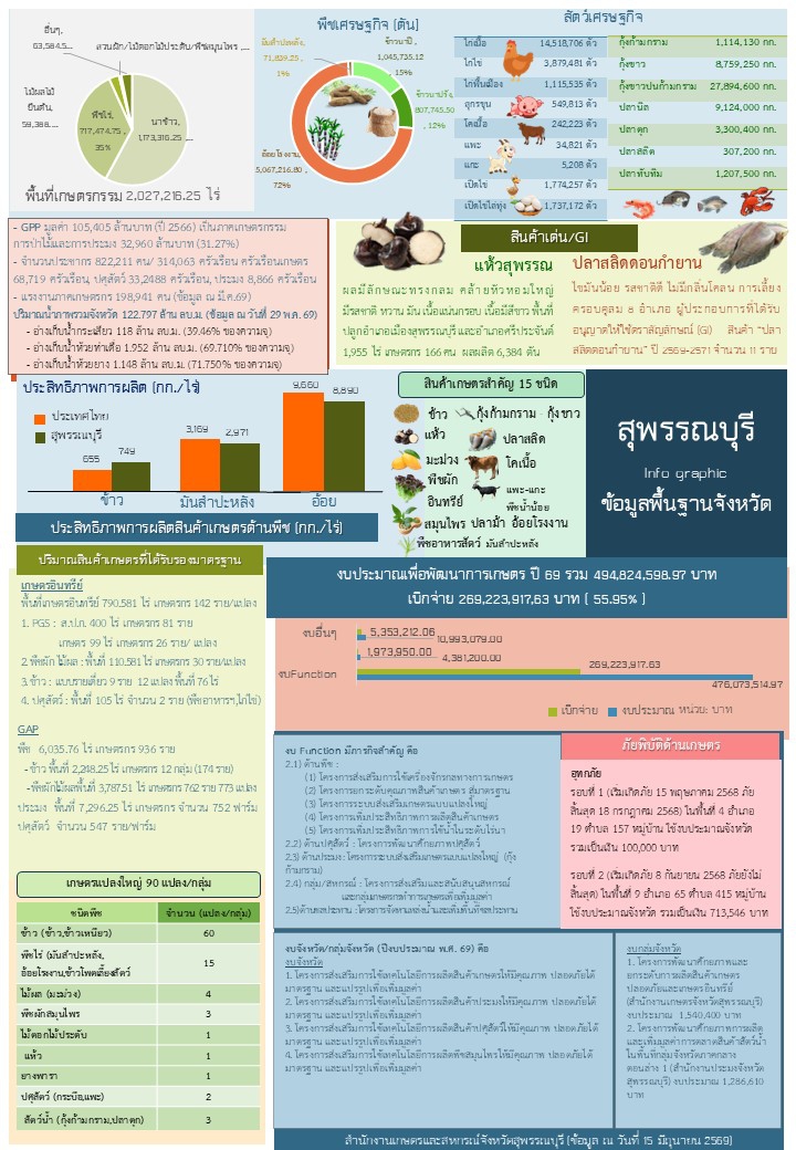 ข้อมูลพื้นฐานจังหวัดที่ใช้สนับสนุนการตรวจราชการและ