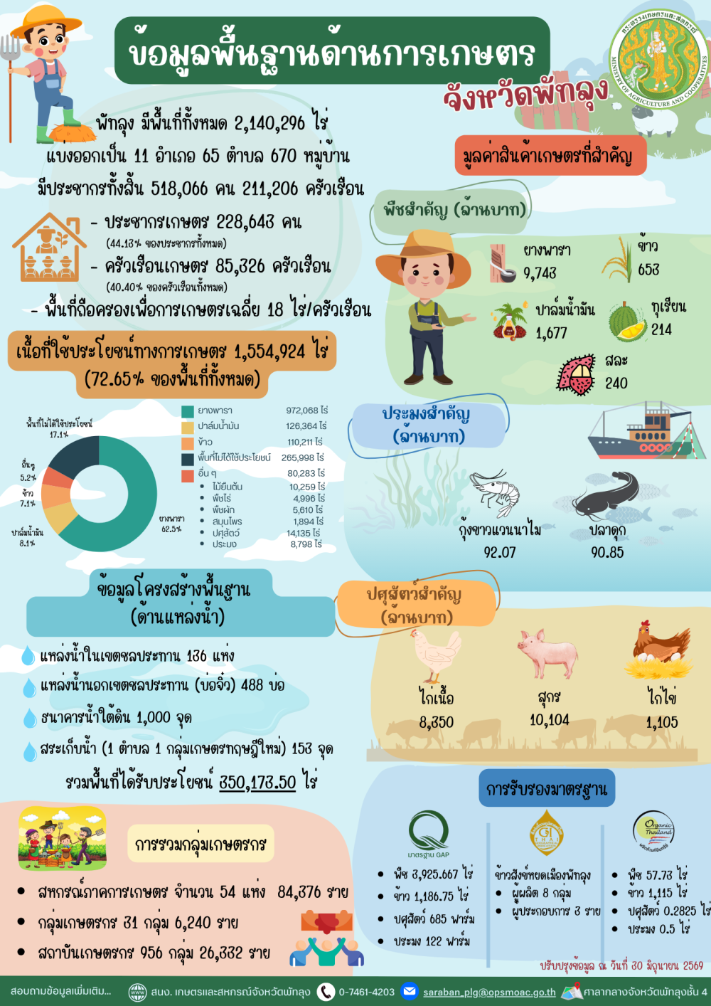 Onepage ข้อมูลด้านการเกษตร จ.พัทลุง 