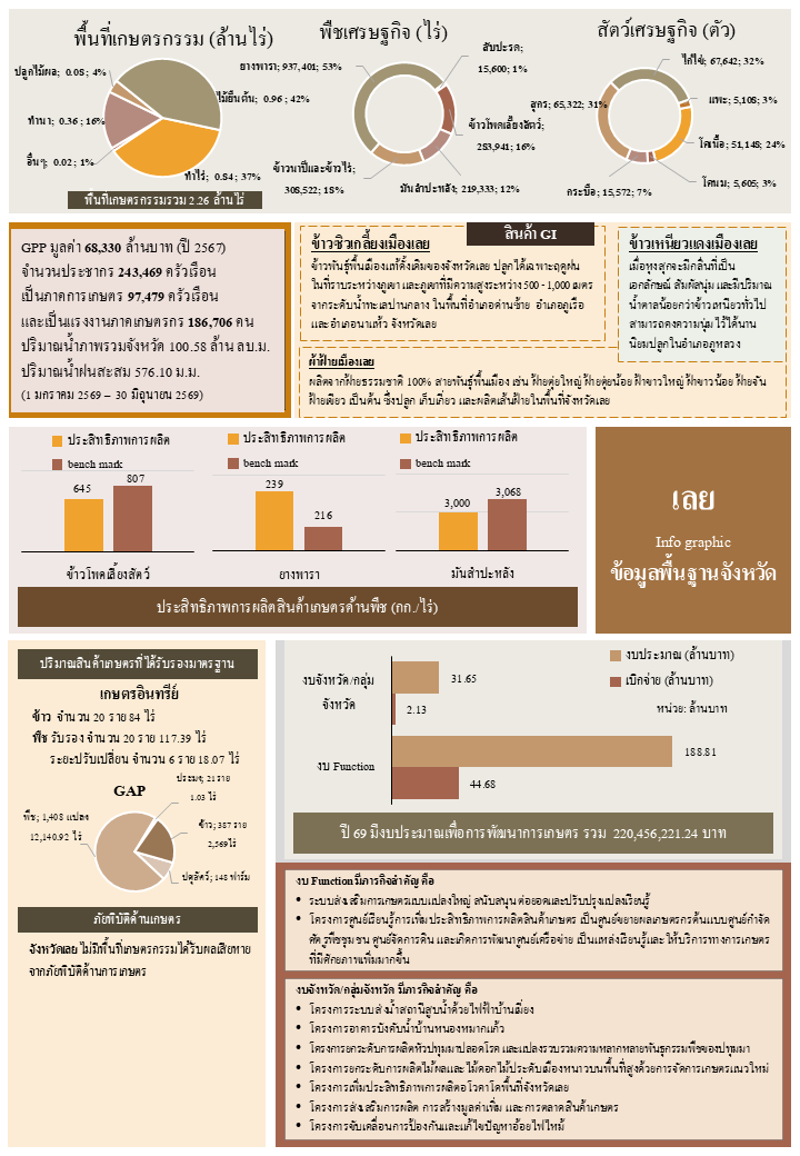 ข้อมูลพื้นฐานจังหวัด