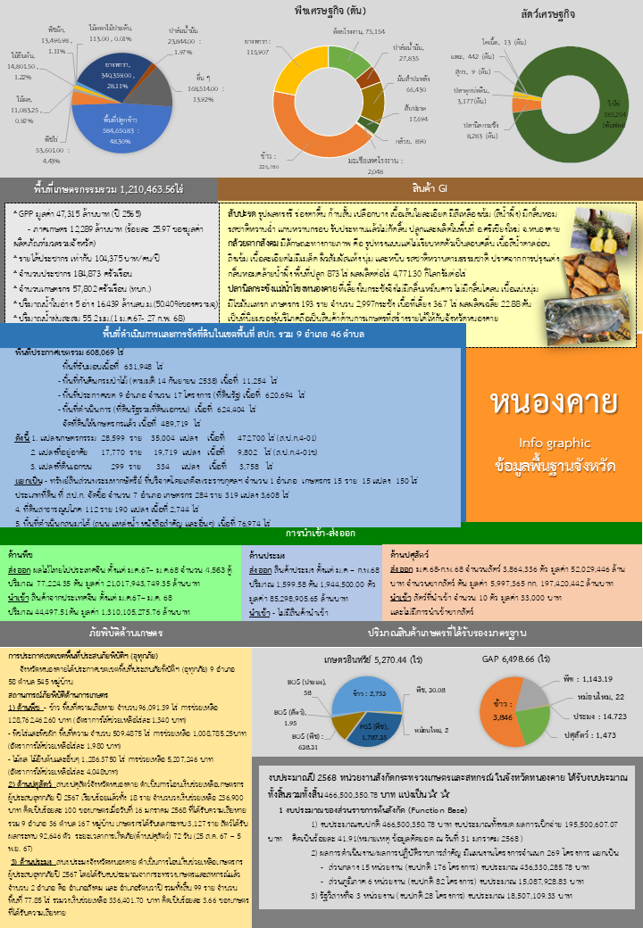 ข้อมูลพื้นฐานจังหวัด