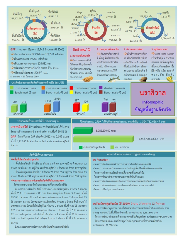 ข้อมูลพื้นฐานด้านการเกษตรของจังหวัด