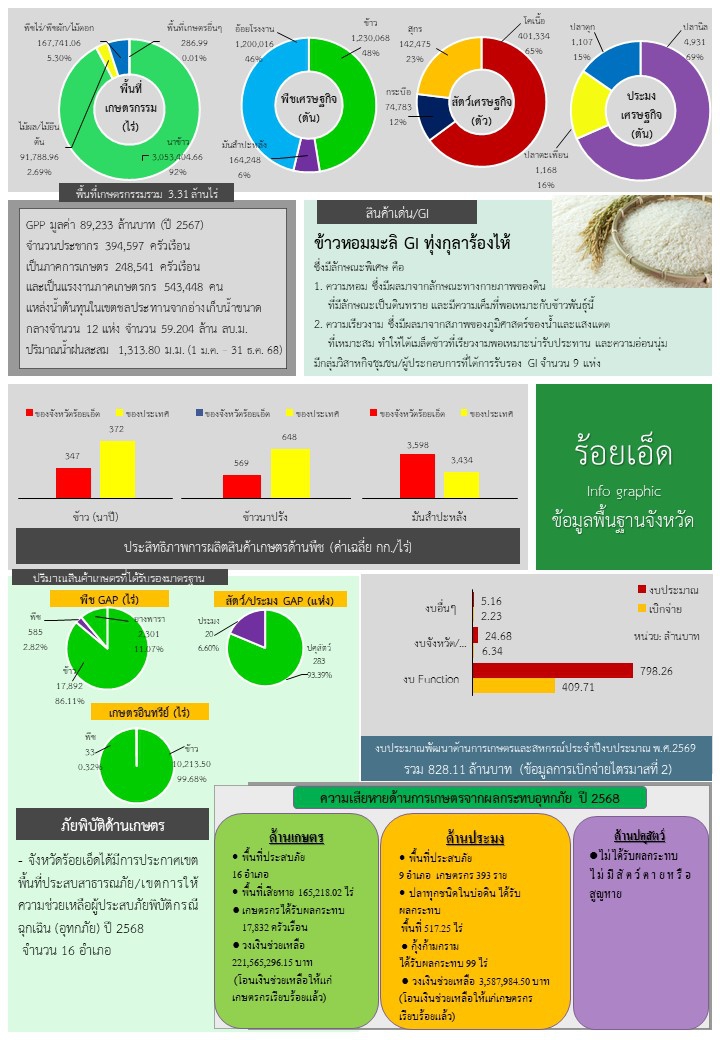 ข้อมูลพื้นฐานจังหวัด