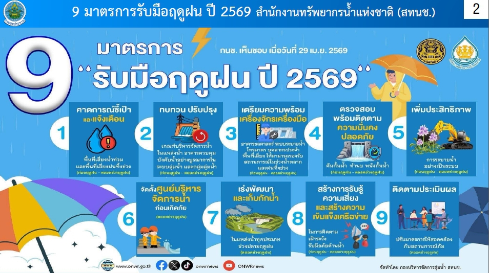 สถานการณ์น้ำ และคาดการณ์สถานการณ์อุทกภัย