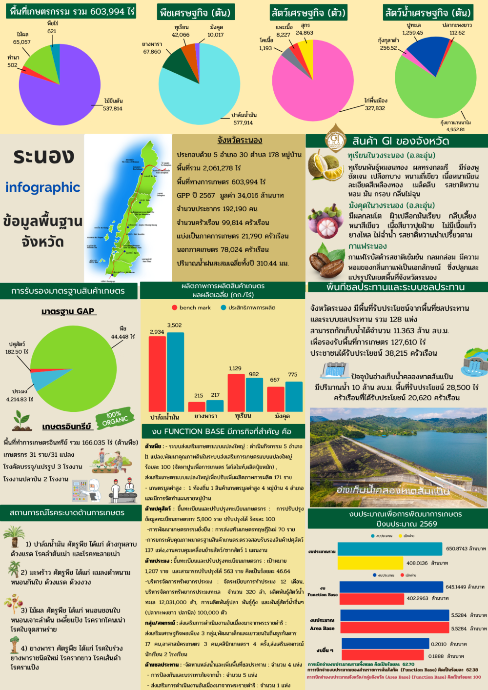 ข้อมูลพื้นฐานจังหวัดระนอง