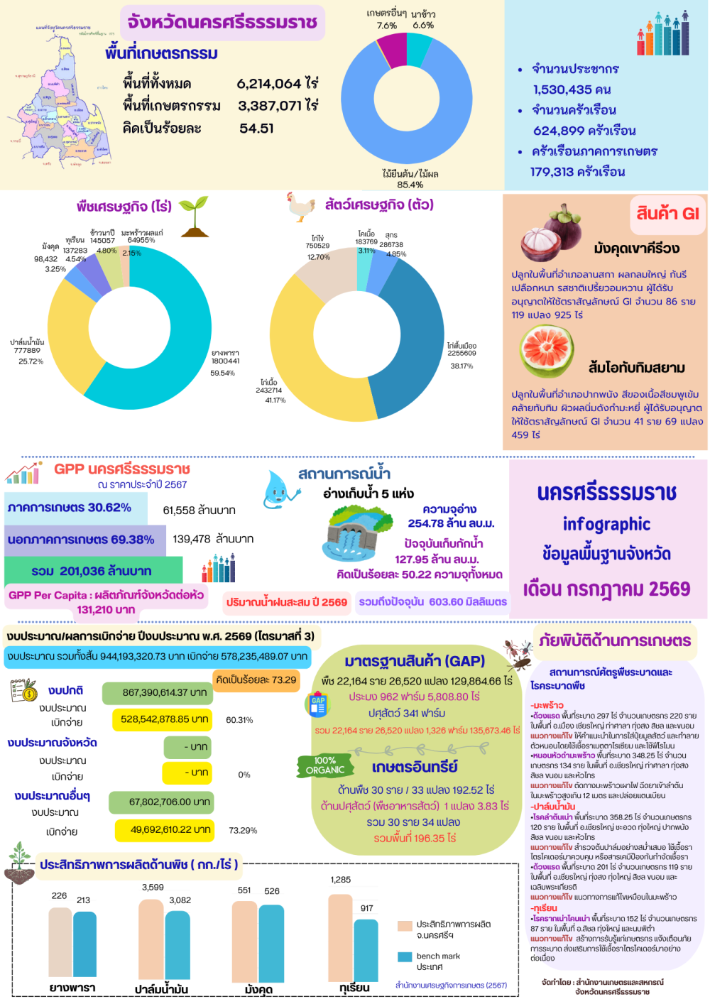 ข้อมูลพื้นฐานจังหวัดนครศรีธรรมราช