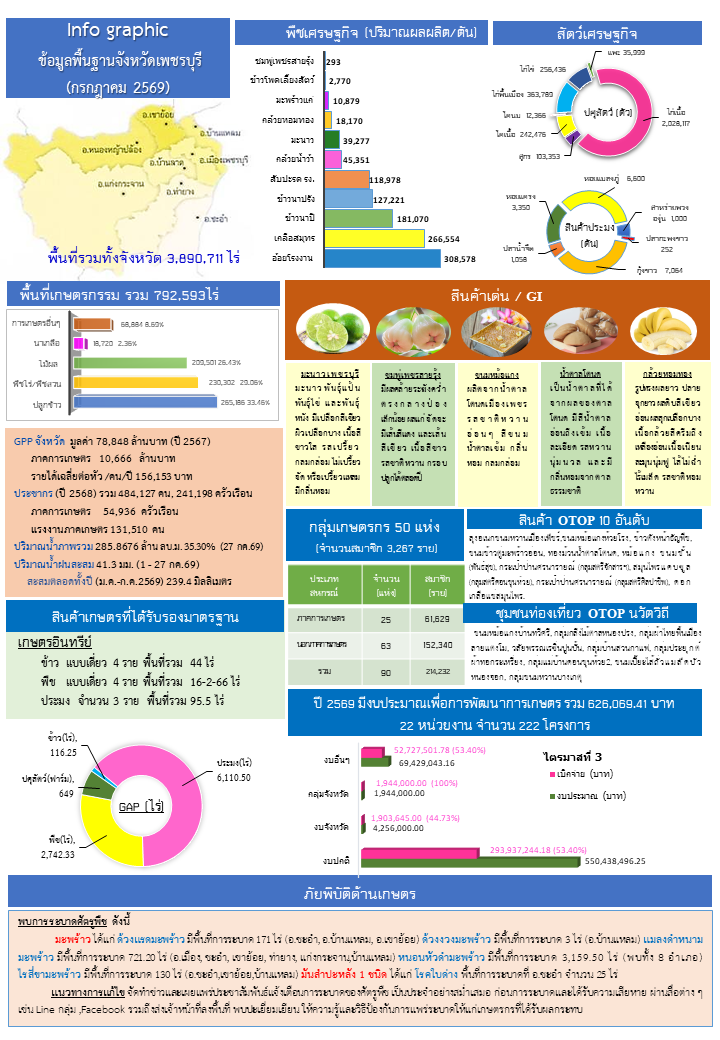 Info จ.เพชรบุรี _กค.69