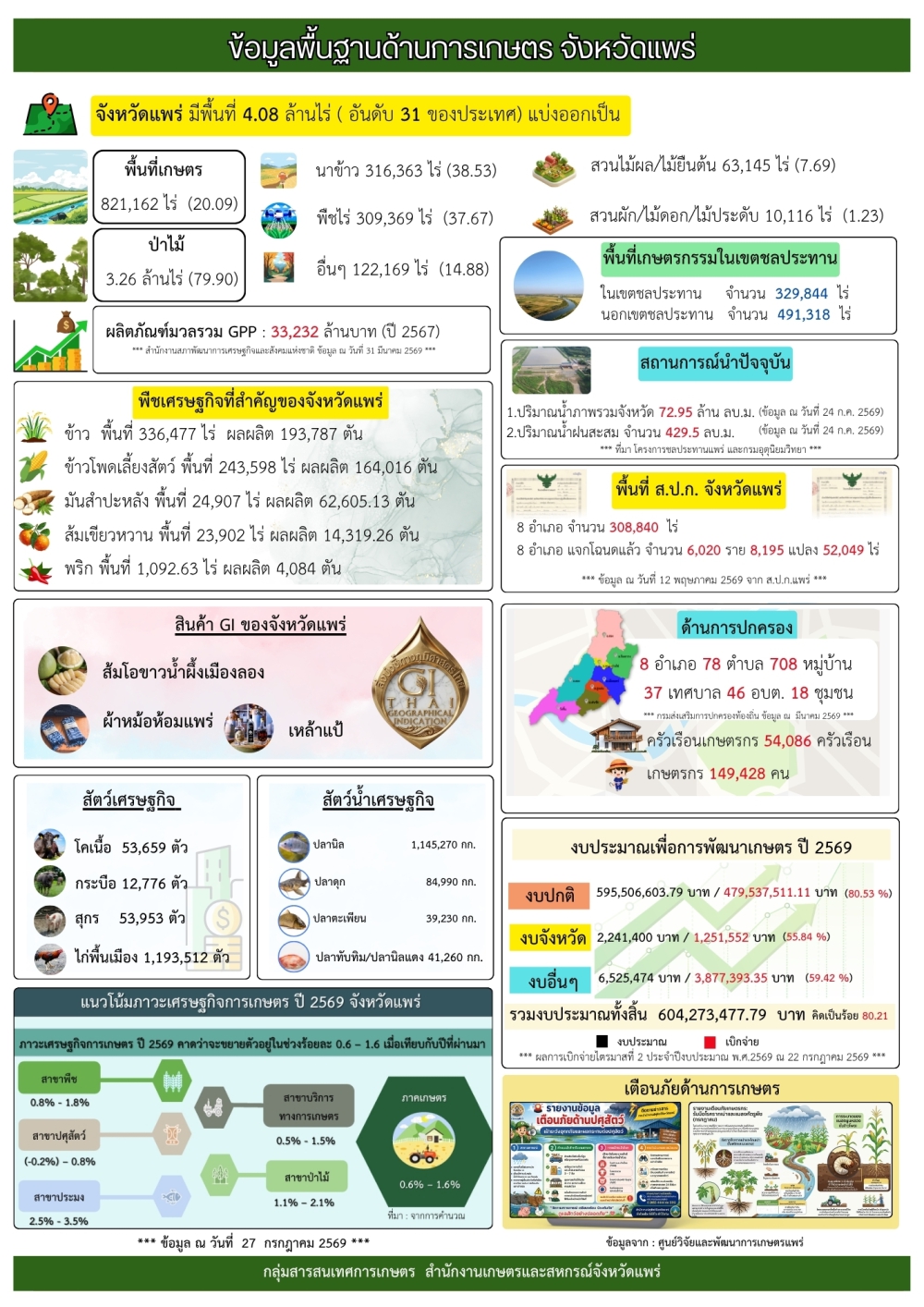 ข้อมูลพื้นฐานจังหวัดแพร่ที่ใช้สนับสนุนการตรวจราชการและ