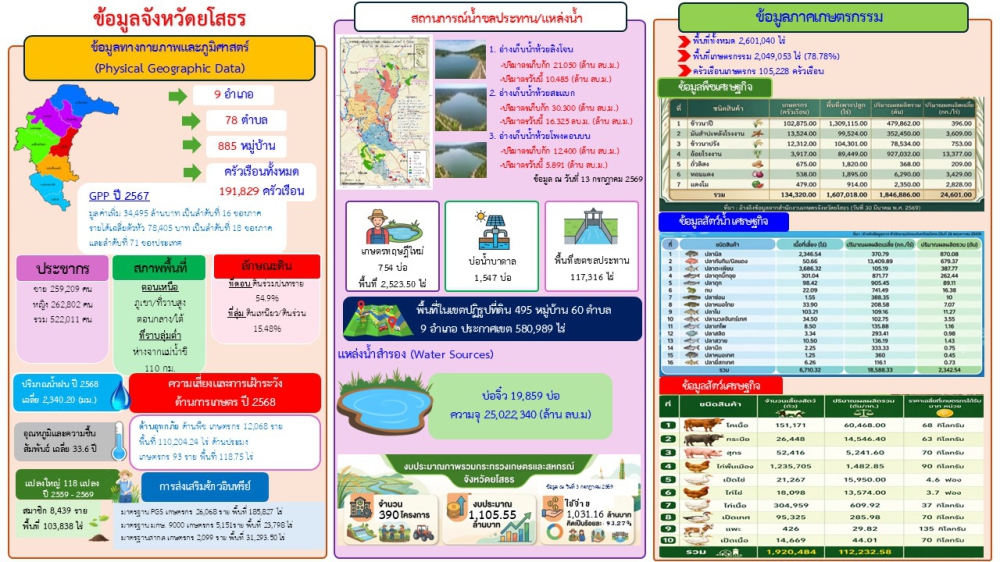 ข้อมูลพื้นฐานของจังหวัดยโสธร