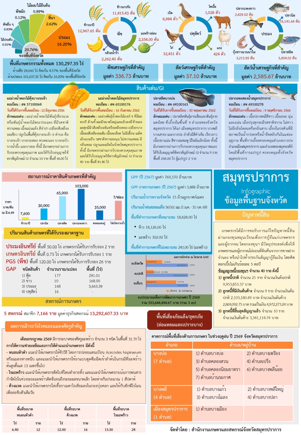 ข้อมูลพื้นฐานจังหวัดที่ใช้สนับสนุนการตรวจราชการและ