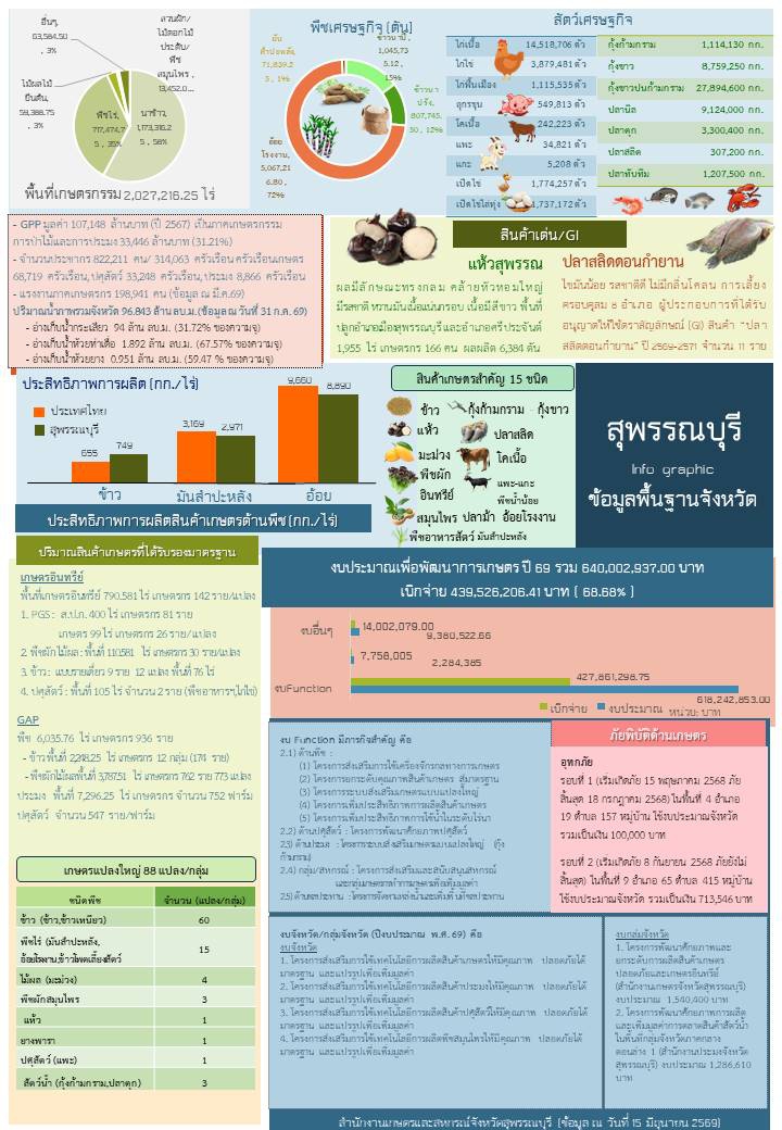 ข้อมูลพื้นฐานจังหวัดที่ใช้สนับสนุนการตรวจราชการและ