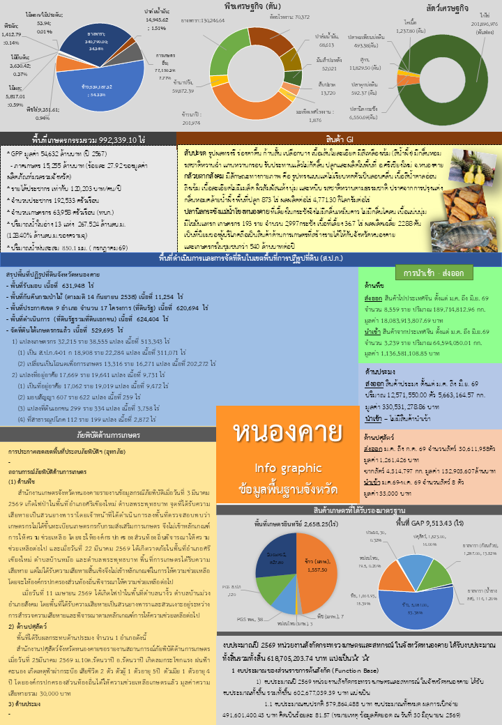 ข้อมูลพื้นฐานจังหวัด