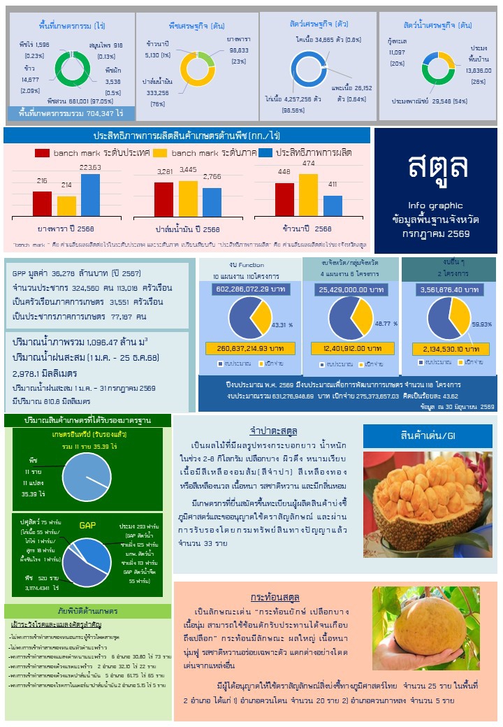 ข้อมูลพื้นฐานจังหวัดสตูล