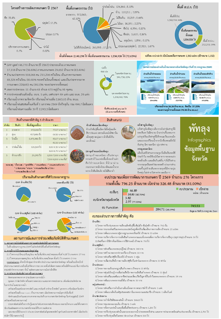 ข้อมูลพื้นฐานจังหวัดพัทลุงที่ใช้สนับสนุนการตรวจราชการและ