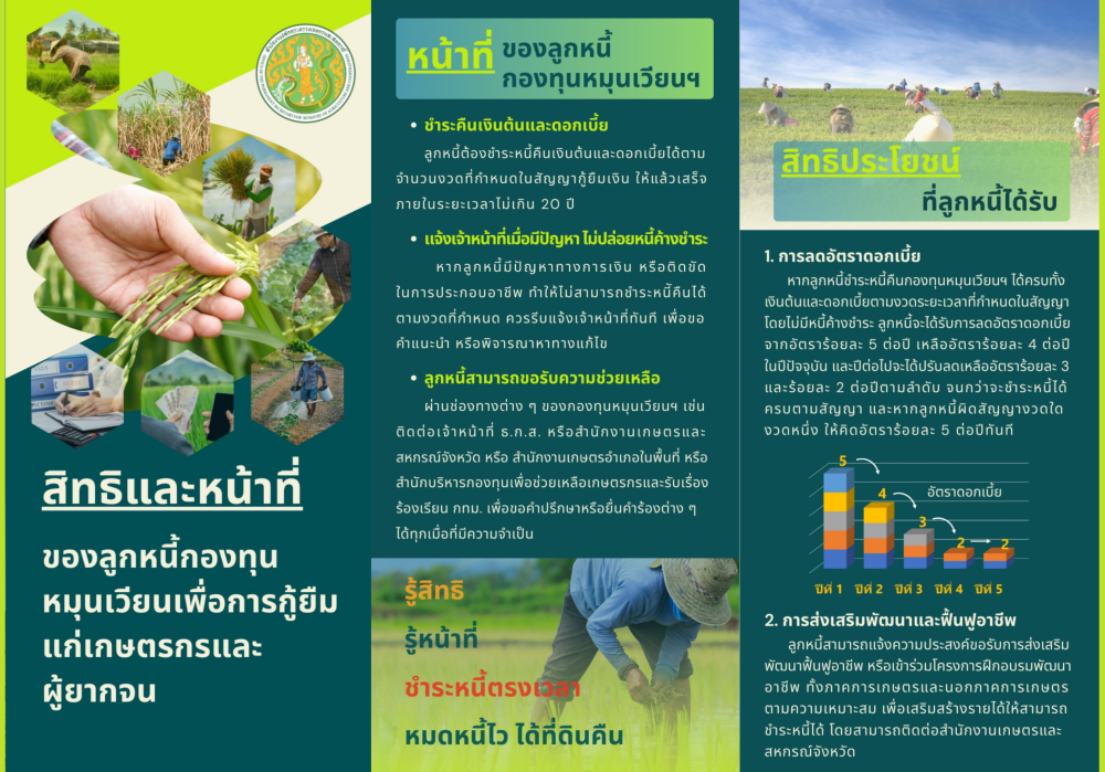 สิทธิและหน้าที่ของลูกหนี้กองทุนหมุนเวียนเพื่อการกู้ยืมแก่เกษตรกรและผู้ยากจน
