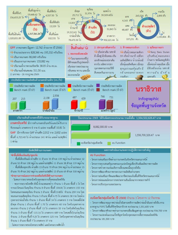 ข้อมูลพื้นฐานด้านการเกษตรของจังหวัด