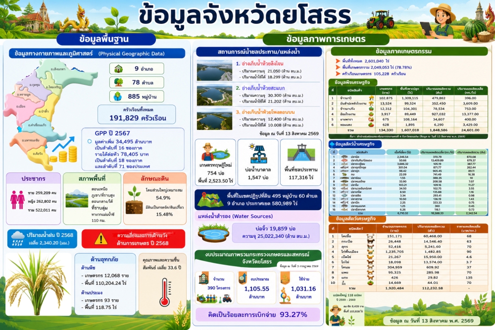 ข้อมูลพื้นฐานทั่วไป