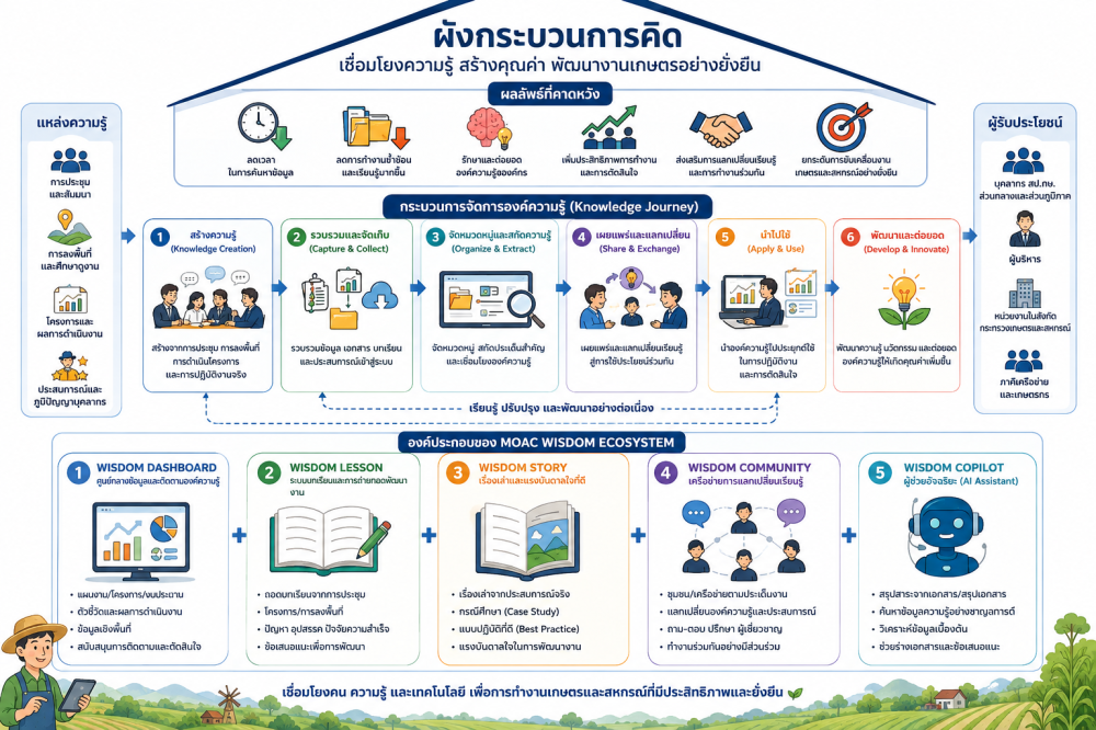 ผังกระบวนการคิดเชื่อมโยงความรู้สร้างคุณค่า
