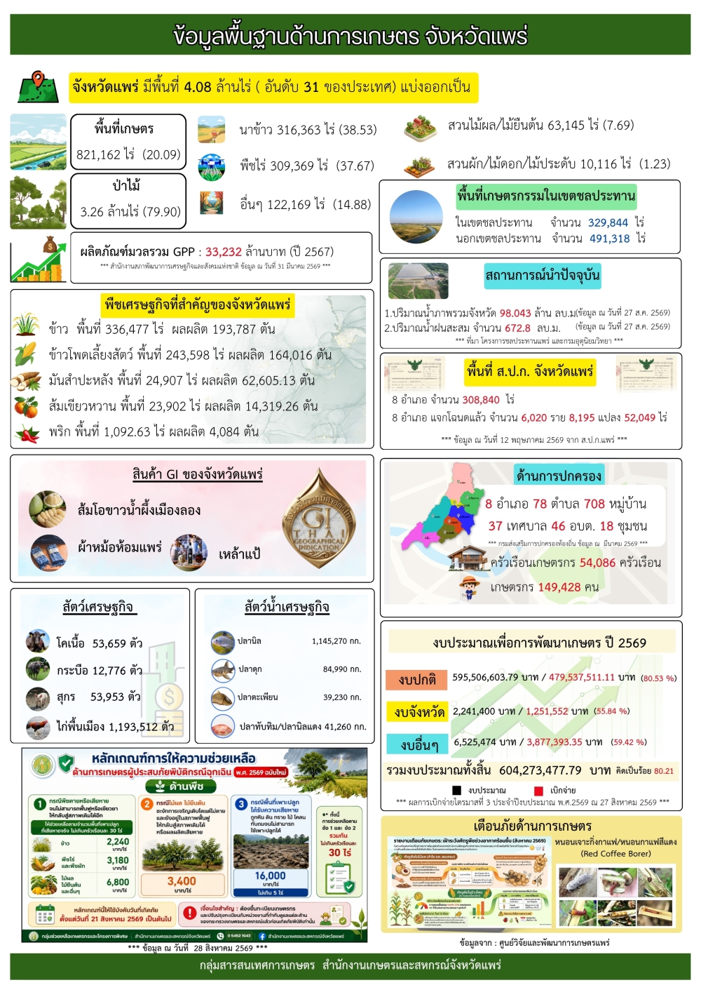 ข้อมูลพื้นฐานจังหวัดแพร่ที่ใช้สนับสนุนการตรวจราชการและ