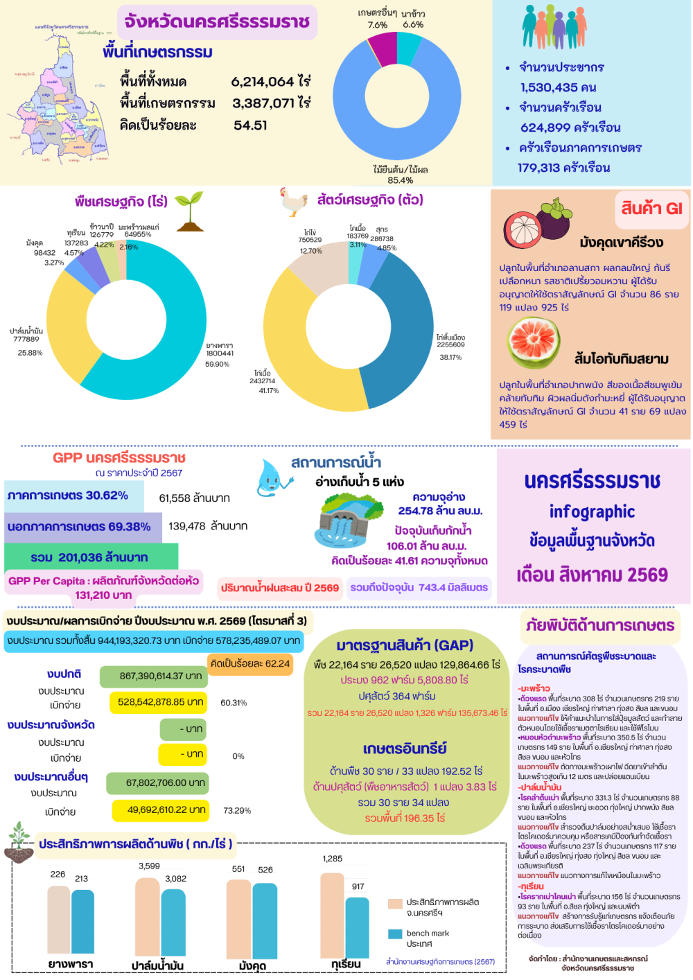 ข้อมูลพื้นฐานจังหวัดนครศรีธรรมราช