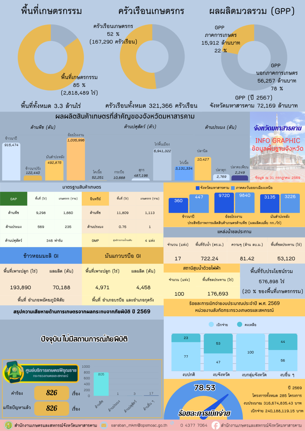 ข้อมูลพื้นฐานจังหวัด