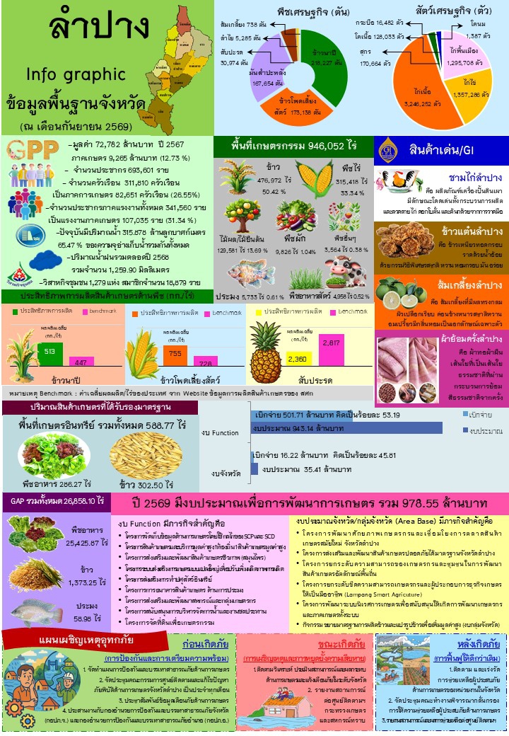 Info ลำปาง ประจำเดือนกันยายน 2569