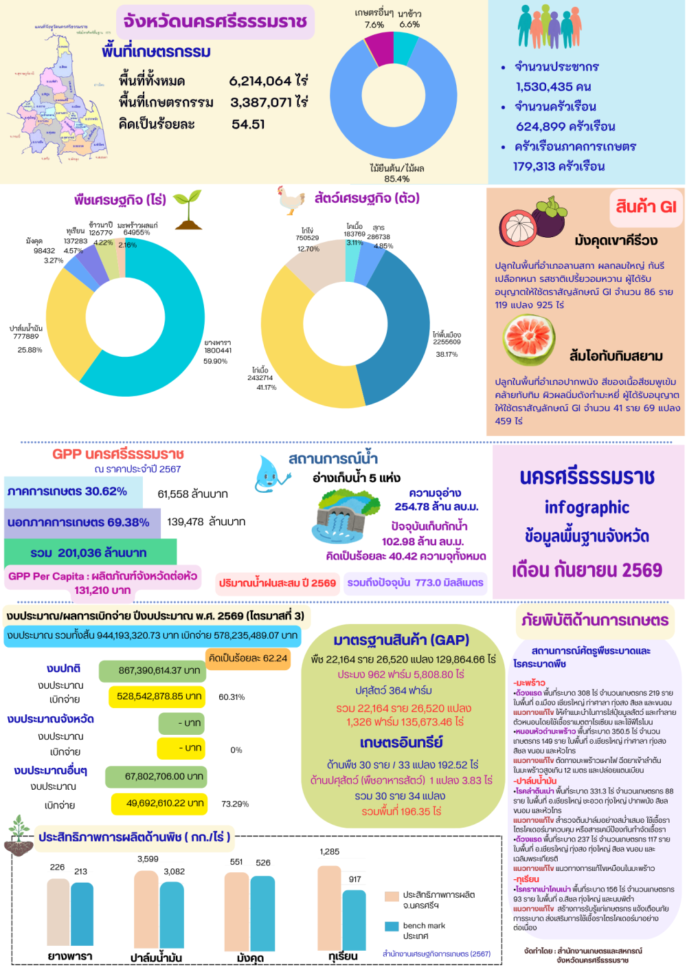 ข้อมูลพื้นฐานจังหวัดนครศรีธรรมราช