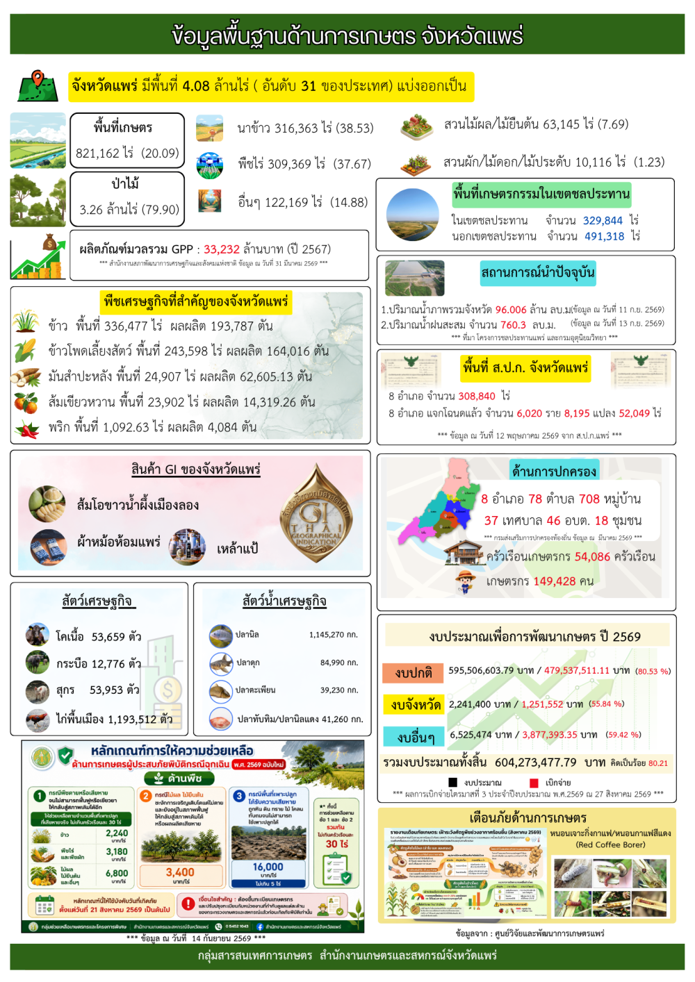 ข้อมูลพื้นฐานด้านการเกษตร INFO