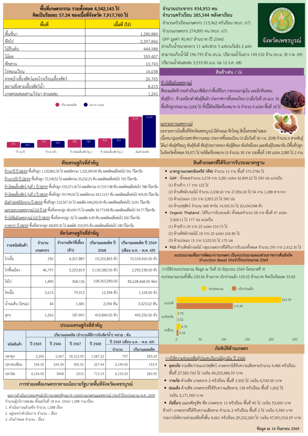 ข้อมูลพื้นฐานของจังหวัดเพชรบูรณ์